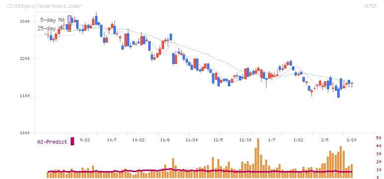 船井総研ホールディングス(9757)の日足チャート