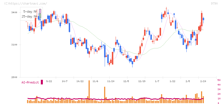 福井コンピュータホールディングス(9790)の日足チャート