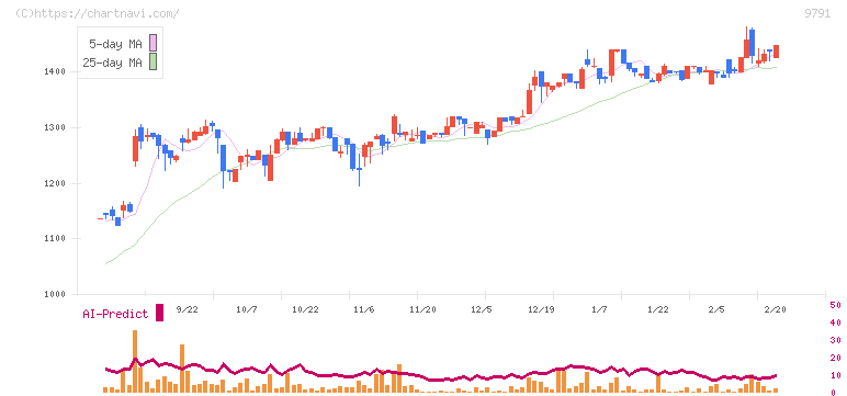 ビケンテクノ(9791)の日足チャート