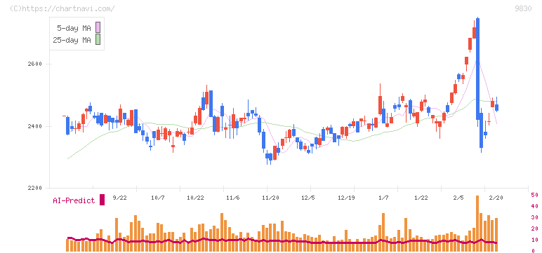 トラスコ中山(9830)の日足チャート