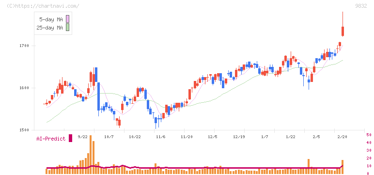 オートバックスセブン(9832)の日足チャート