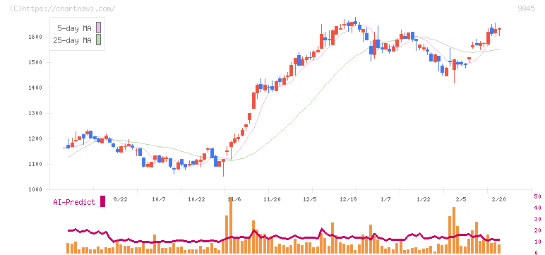 パーカーコーポレーション(9845)の日足チャート