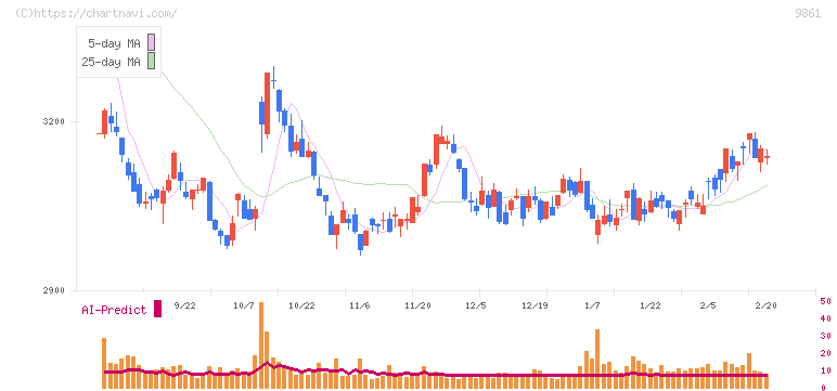 吉野家ホールディングス(9861)の日足チャート