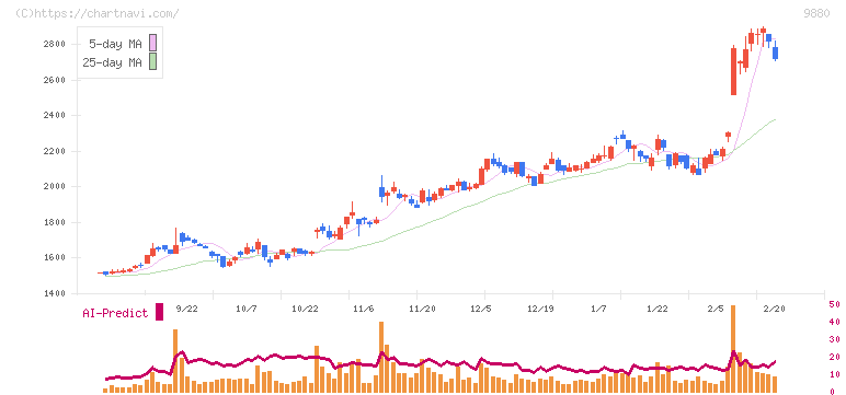 イノテック(9880)の日足チャート