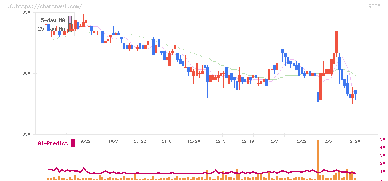 シャルレ(9885)の日足チャート