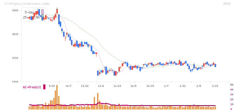 王将フードサービス(9936)の日足チャート