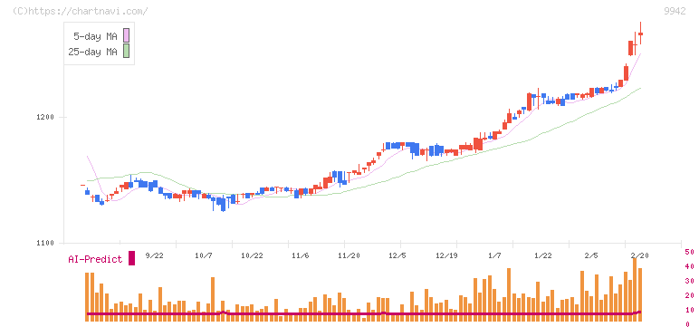 ジョイフル(9942)の日足チャート