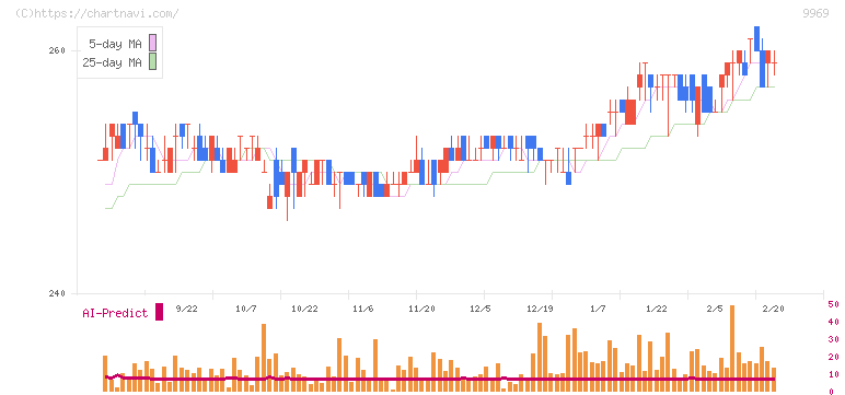 ショクブン(9969)の日足チャート