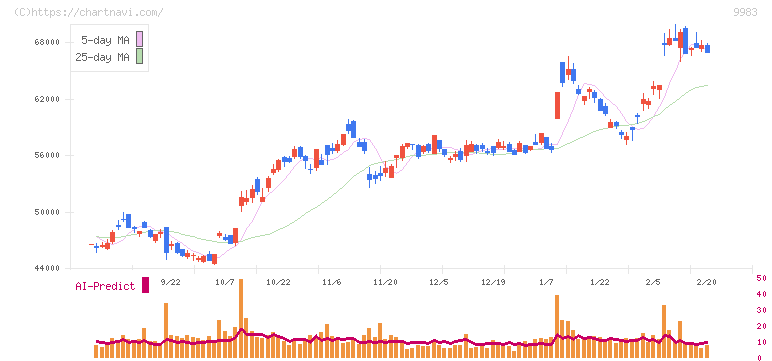 ファーストリテイリング(9983)の日足チャート