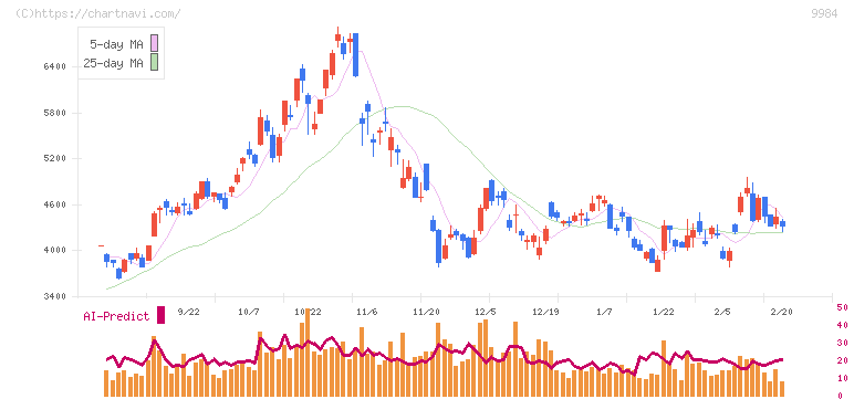 ソフトバンクグループ(9984)の日足チャート