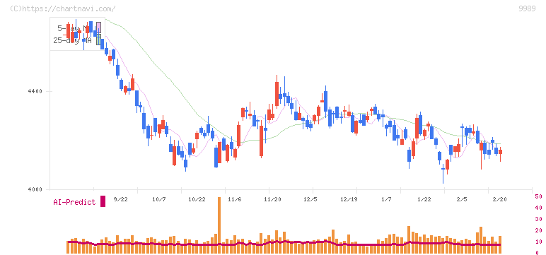 サンドラッグ(9989)の日足チャート