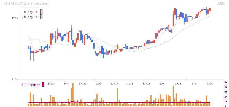 ヤマザワ(9993)の日足チャート