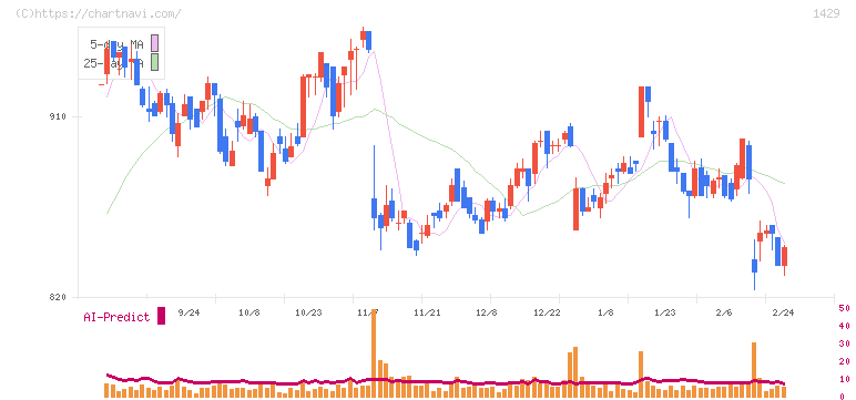 日本アクア(1429)の日足チャート