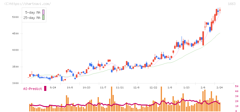 Ｋ＆Ｏエナジーグループ(1663)の日足チャート