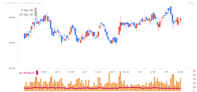 東建コーポレーション(1766)の日足チャート