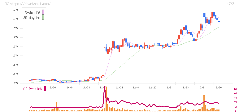 ソネック(1768)の日足チャート