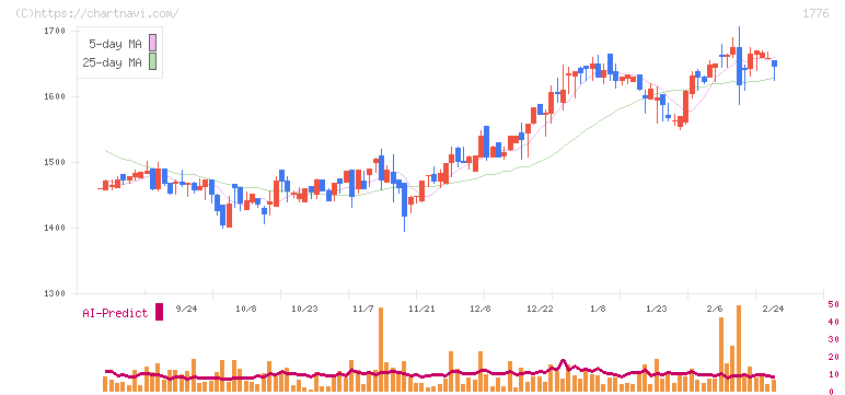 三井住建道路(1776)の日足チャート