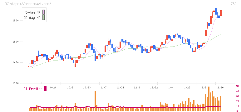 ヤマウラ(1780)の日足チャート