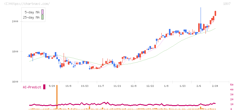 佐藤渡辺(1807)の日足チャート