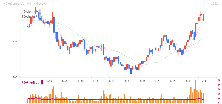 大豊建設(1822)の日足チャート
