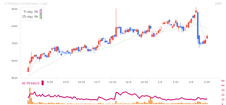 福田組(1899)の日足チャート