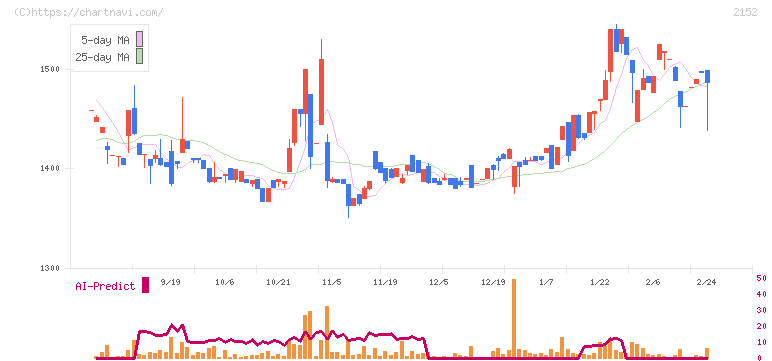 幼児活動研究会(2152)の日足チャート