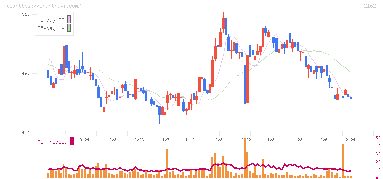 ｎｍｓホールディングス(2162)の日足チャート