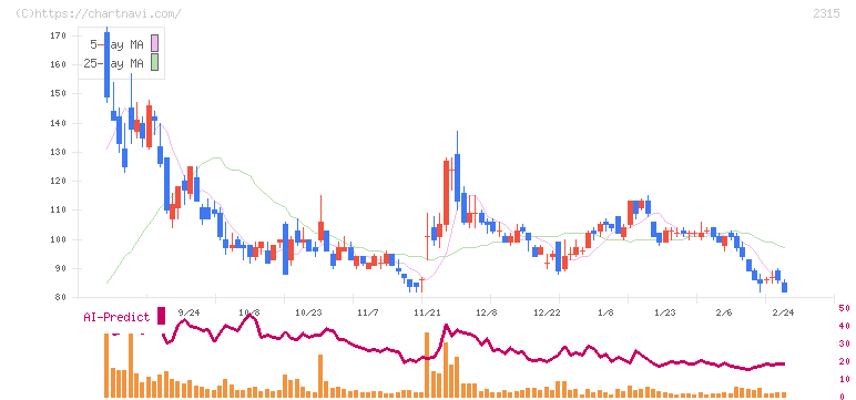 ＣＡＩＣＡ　ＤＩＧＩＴＡＬ(2315)の日足チャート