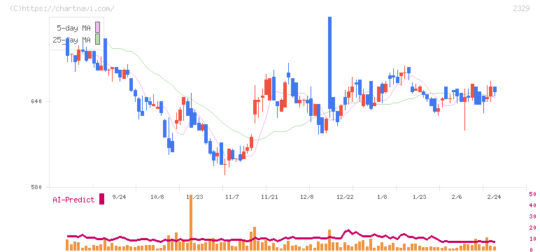 東北新社(2329)の日足チャート