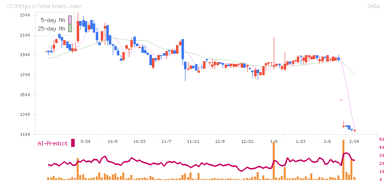 キッズスター(248A)の日足チャート