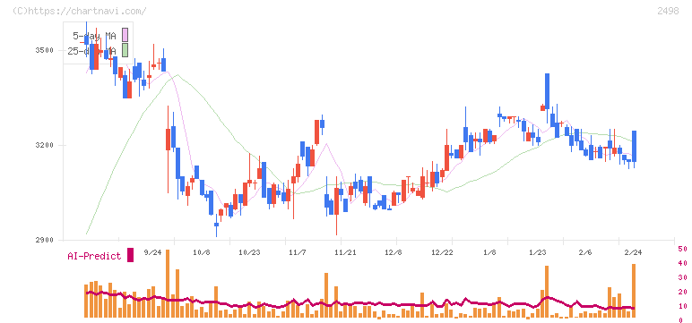 オリエンタルコンサルタンツホールディングス(2498)の日足チャート