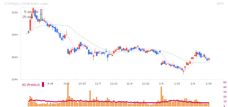 エービーシー・マート(2670)の日足チャート