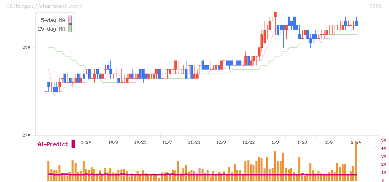ジーフット(2686)の日足チャート