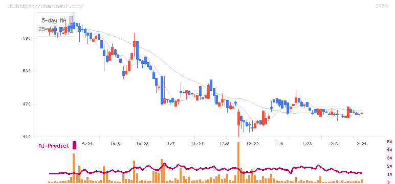 ツクルバ(2978)の日足チャート