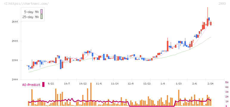 長栄(2993)の日足チャート