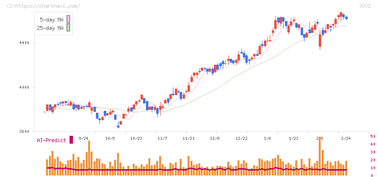 グンゼ(3002)の日足チャート