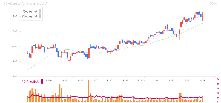 神栄(3004)の日足チャート
