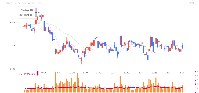 神戸物産(3038)の日足チャート