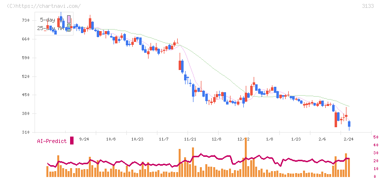 海帆(3133)の日足チャート