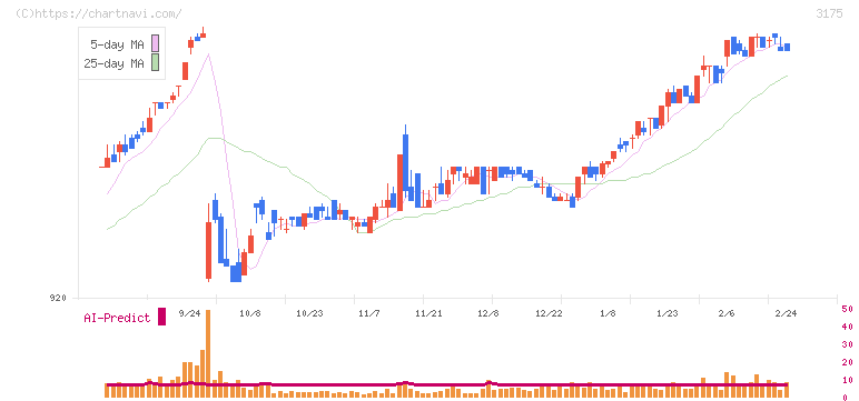 エー・ピーホールディングス(3175)の日足チャート
