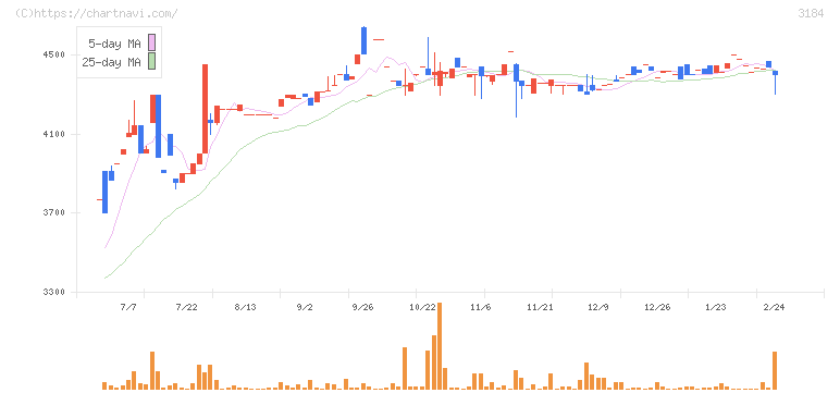 ＩＣＤＡホールディングス(3184)の日足チャート