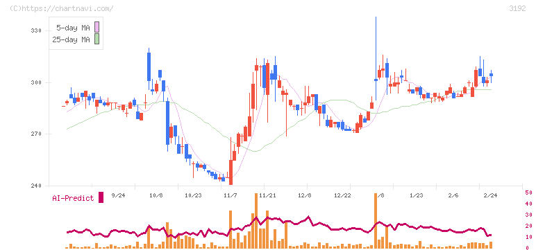 白鳩(3192)の日足チャート