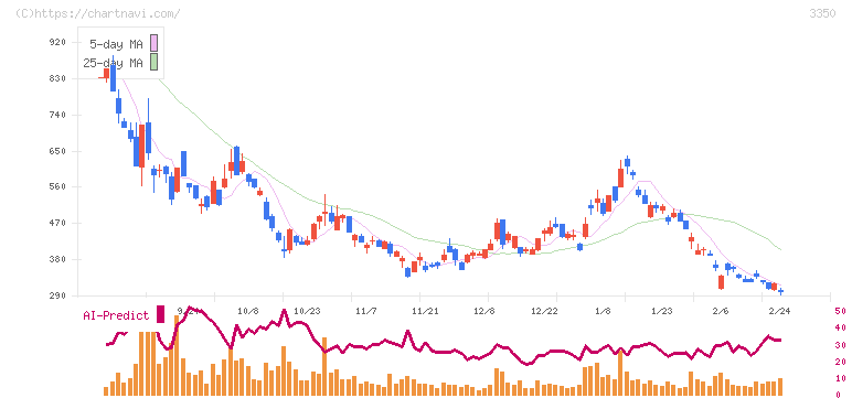 メタプラネット(3350)の日足チャート