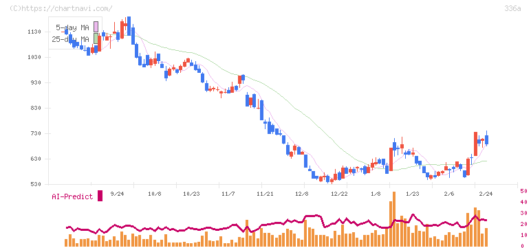 ダイナミックマッププラットフォーム(336A)の日足チャート