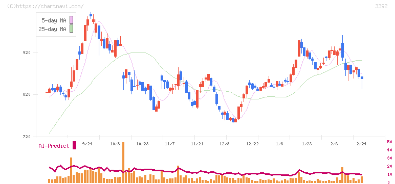 デリカフーズホールディングス(3392)の日足チャート