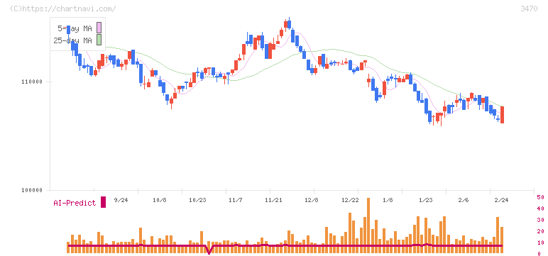 マリモ地方創生リート投資法人(3470)の日足チャート