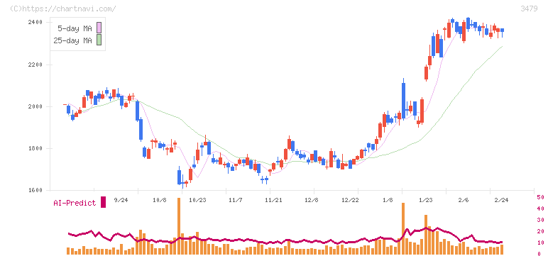 ティーケーピー(3479)の日足チャート