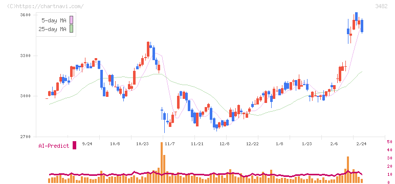 ロードスターキャピタル(3482)の日足チャート