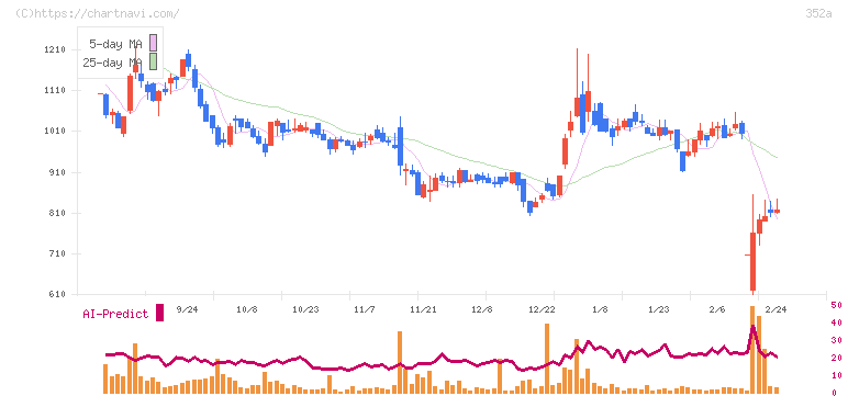 ＬＯＩＶＥ(352A)の日足チャート