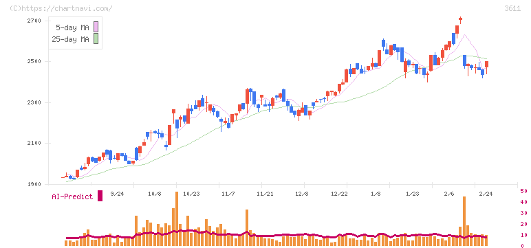 マツオカコーポレーション(3611)の日足チャート